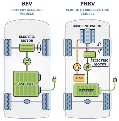 Types of electric vehicles with labeled battery and motor outline diagram. Educational scheme with hybrid, plug-in and electricity car power supply vector illustration. Compared model differences.